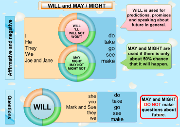 Future tenses – May  and will