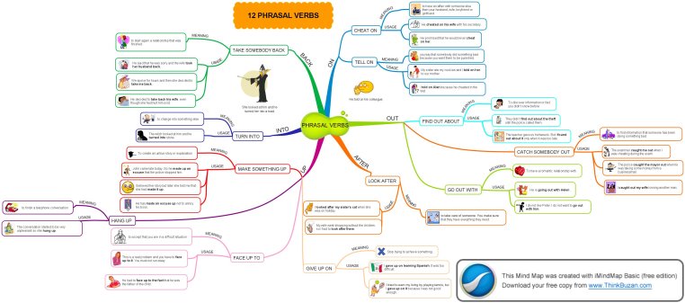 Phrasal verbs - mind map