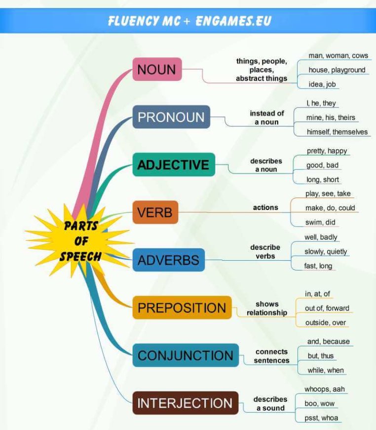 Parts of Speech infographic