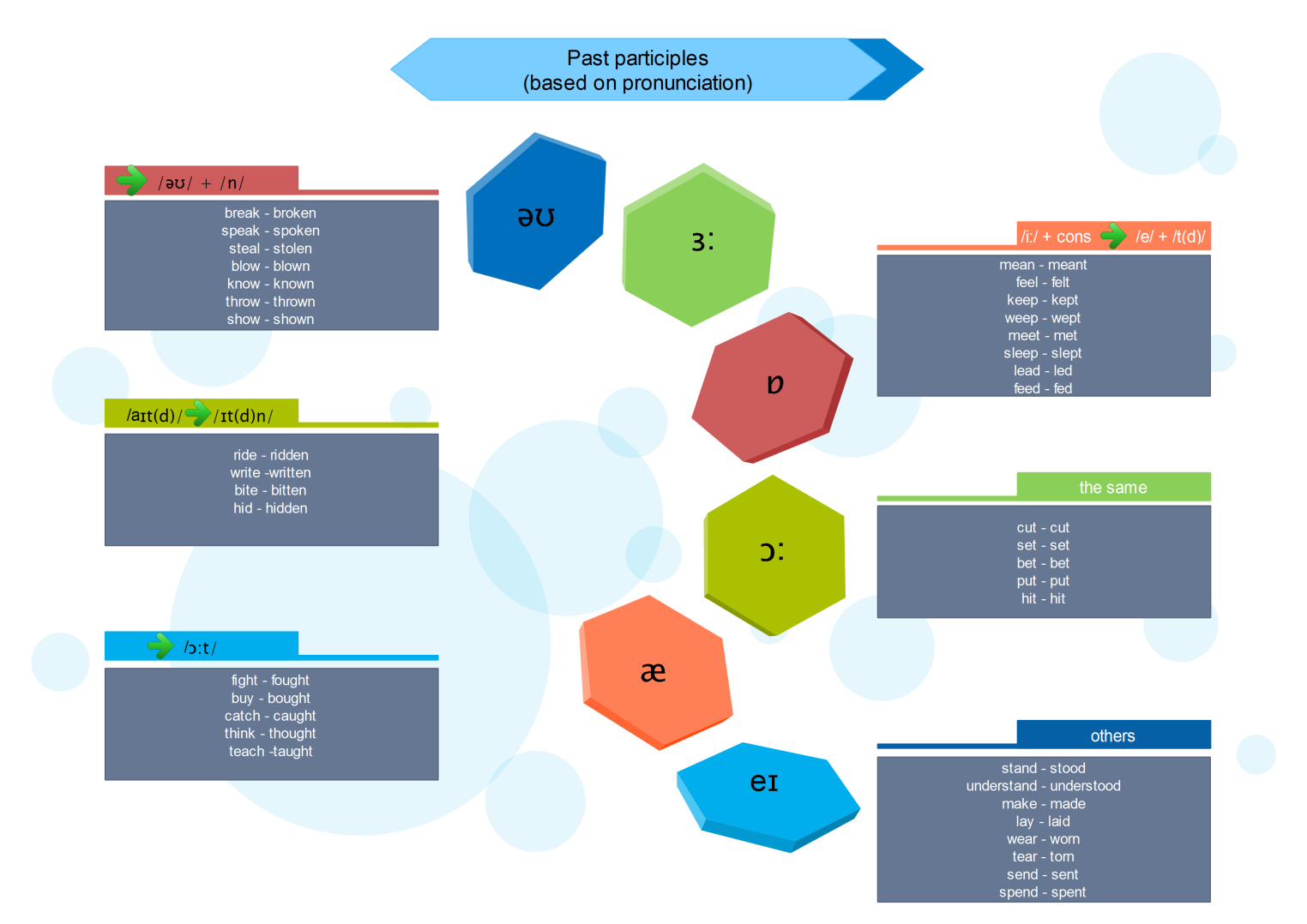 past-participles-divided-according-to-the-pronunciation-games-to-learn-english