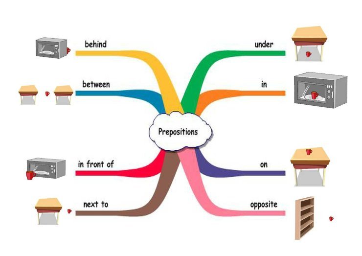 Prepositions of Location Practice with a Mall Map