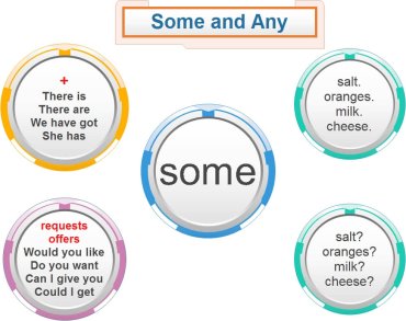 Some or Any – grammar
