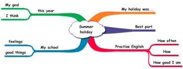 My Summer Holiday – speaking activity