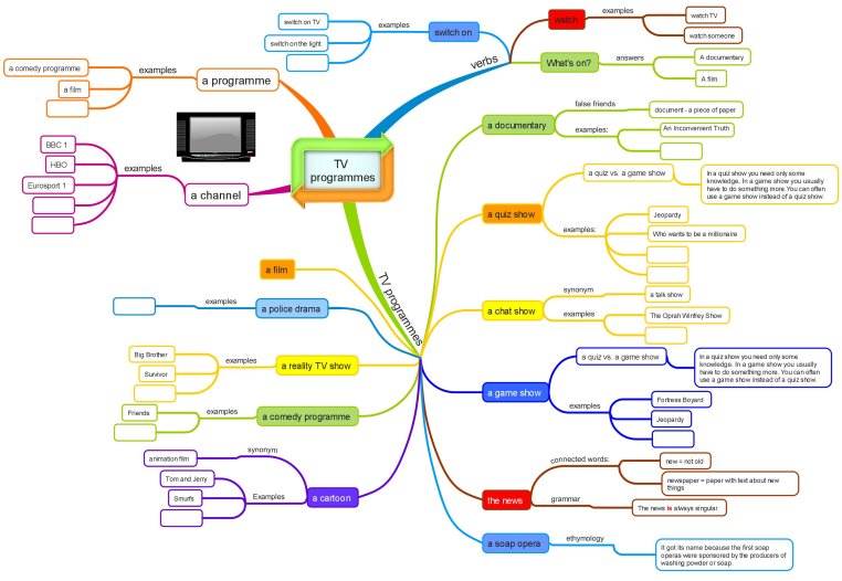 TV programmes_mind map2