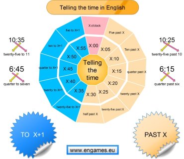 Telling time in English