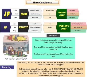 How to Form and Use the Third Conditional