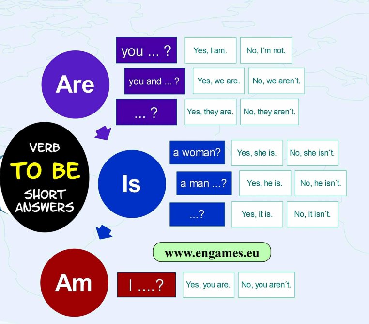 Verb to be short answers full web