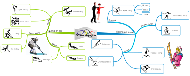 Winter olympic sports mind map