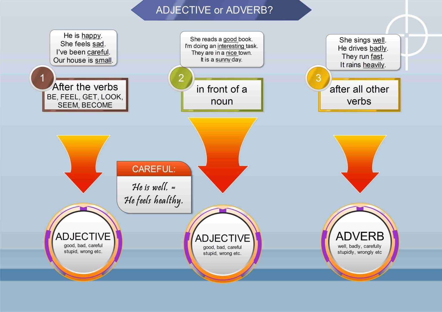 How To Decide Between An Adverb And Adjective