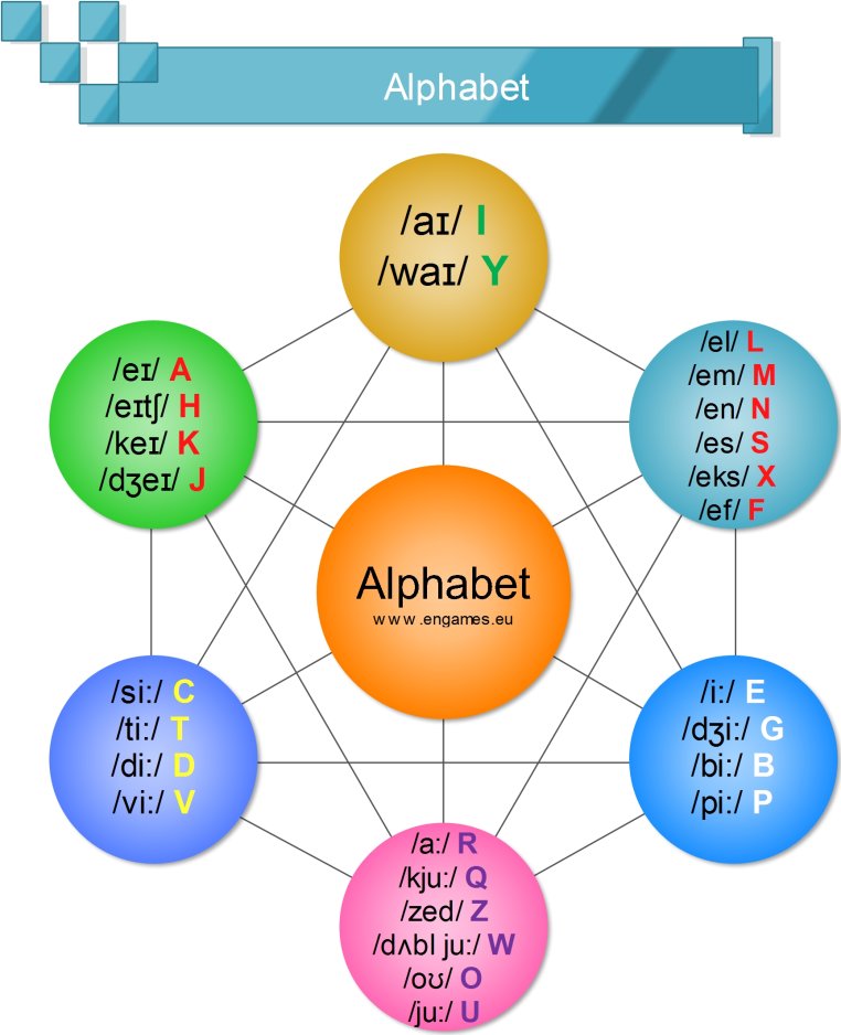Alphabet mind map