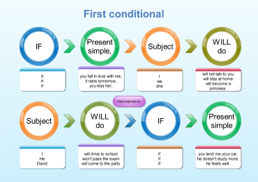 First conditional – grammar explanation for learners of English