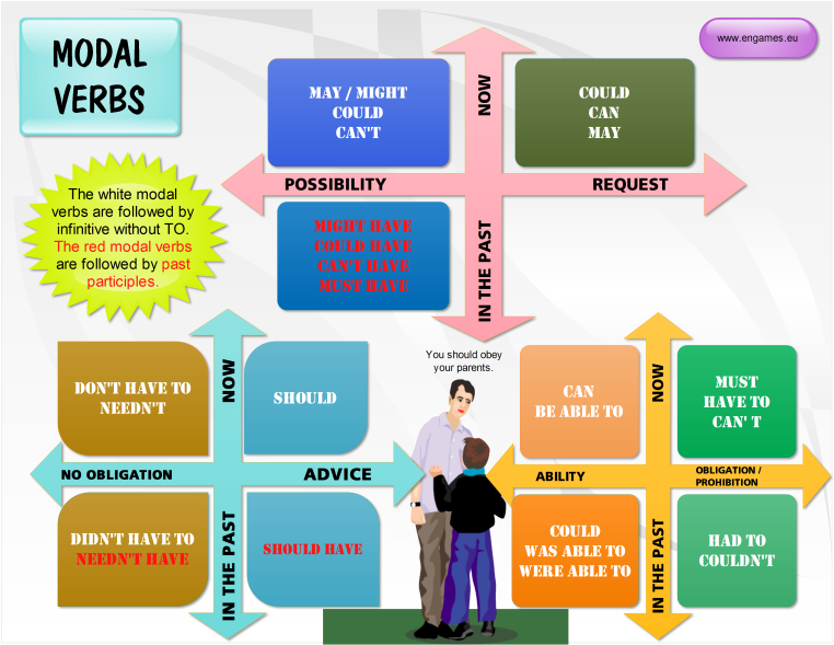 Modal verbs past and present tense mind map