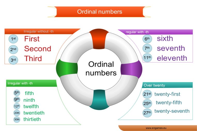 Ordinal numbers adaptive learning