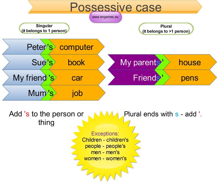 Possessive case mind map