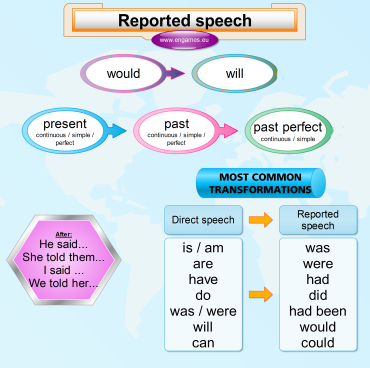 Reported speech grammar explanation