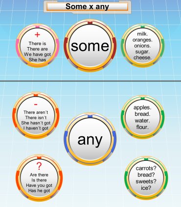 Some and Any – English grammar