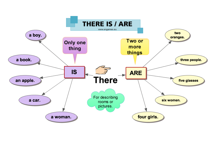 There is there are a mind map