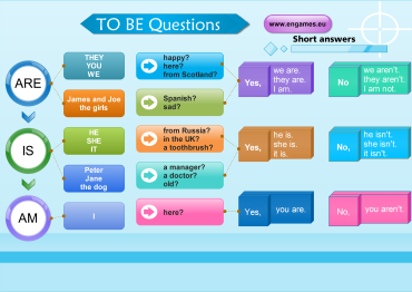 Verb to be in questions