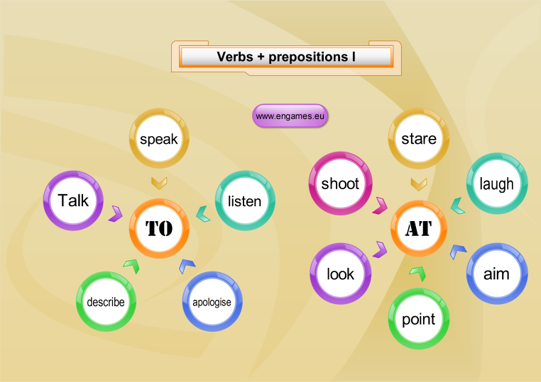 Verbs and prepositions mind map