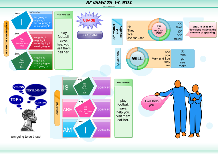Will and be going to mind map